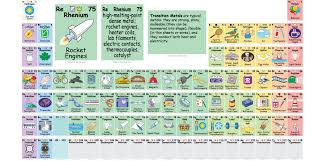 Awesome Periodic Table That Shows Kids Not Only The Elements But How They Are Used How To Memorize Things Periodic Table Periodic Table Of The Elements
