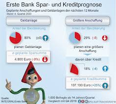 Haben sie ihre wunschimmobilie gefunden, können sie eine finanzierungsanfrage an die erste bank oder sparkasse senden. Umfrage Jeder Zweite Will Auch Nach Corona Mehr Mit Karte Zahle