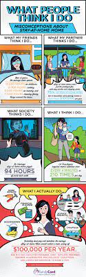 What People Think I Do: Misconceptions About Stay at Home Moms | Visual.ly