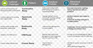 The healthcare leadership alliance (hla)1identiﬁed 13 domains associated with this competency. Sales Presentation Professional Ppt Skill Png 1100x577px Sales Area Authorstream Brand Customer Relationship Management Download Free