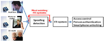 6 no more step its unlock. A Face Recognition Fr With Spoofing Detection Module Most Fr Systems Download Scientific Diagram