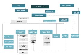 organizational chart all documents