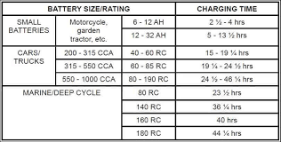 Car Battery Charge Times With Any Amp Charger Home Battery Bank