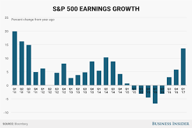 There S One Big Reason The Stock Market Is Becoming Trump Proof Business Insider Stock Market Marketing Share Prices