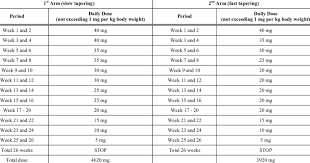 Dosage And Tapering Schedule For A Two Armed Rct For Field