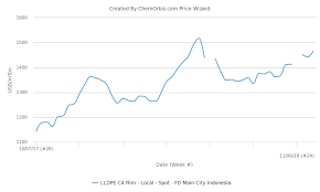 Check spelling or type a new query. Tightness Pushes Local Lldpe Film Prices To 5 Month High In Indonesia Chemorbis