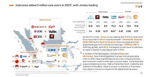 Bank indonesia (bi) saat ini sedang membuka lowongan kerja terbaru dengan pendidikan minimal s1, silahkan mendaftar sekarang. Rise Of Digital Banks In Indonesia 3 Million More Users Added In 2020 Tld By Mw Do