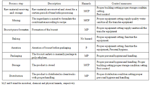 The Design Of Hazard Analysis Critical Control Point Haccp