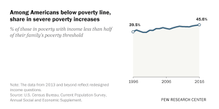 Poorest Americans Lost More Ground In 2016 Pew Research Center