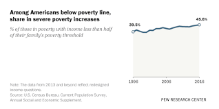 poorest americans lost more ground in 2016 pew research center