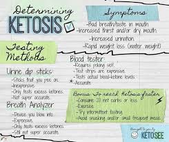 Pin On Learning About Keto
