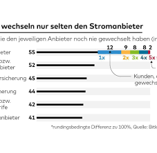 Doch für wen ist ein anbieterwechsel besonders lukrativ? Gunstiger Stromanbieter Viele Deutsche Bleiben Lieber Bei Ihrem Alten Versorger Welt