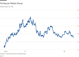 Iron ore surged past $100 a ton in the first. Fortescue At 19 Month Low After Cutting Iron Ore Price Forecast Financial Times
