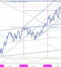 Weekly Technical Perspective On The Crude Oil Prices Nasdaq