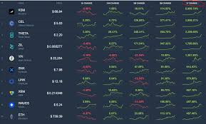 Top gainers crypto currencies based on the 24 hour change. Top 10 Biggest Cryptocurrency Gainers Of 2020 Which Coins Performed The Best In 2020 Coincodex