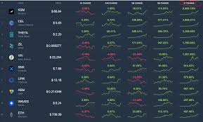 This altcoin stood third in the list with a 77.7% return. Top 10 Biggest Cryptocurrency Gainers Of 2020 Which Coins Performed The Best In 2020 Coincodex