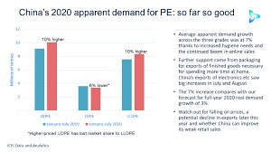 China S Polyethylene Demand Good So Far In 2020 But Beware Of Risks Ahead Icis