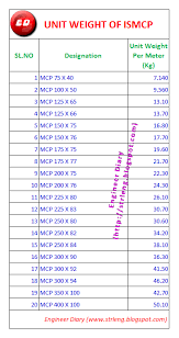 Unit Weight Of Ismcp Engineer Diary