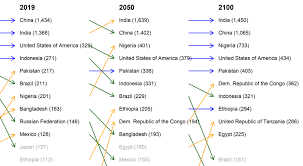Le pays le plus peuplé de la planète verrait sa population divisée par deux. Enjeux Demographiques Bientot Dix Milliards Herodote Net