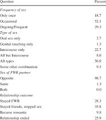 Fwb, means friends with benefits. Descriptive Results For Fwb Participants In Study 1 Download Table