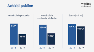 Sistemul achiziţiilor electronice publice şi private. Esecuri Si ExcepÈii Ale Reformei AchiziÈiilor Publice