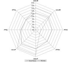 Radar Chart Illustrating The Relative Importance Of Each
