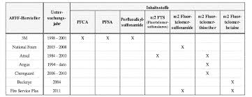 Besonderer tabelle (für nicht rentenversicherungspflichtige wie z. Wo2019042888a1 Perfluorinated Nucleic Acids As Tensides With Specific Properties Google Patents