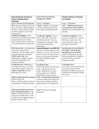 · most wound care nurses hold a bachelor's of science in nursing degree or higher. Faq Wound Care Certification