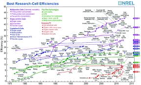 The Case For Organic Photovoltaics Rsc Advances Rsc