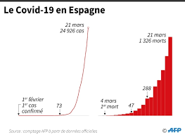 At least 1 in 582 residents have died from the coronavirus, a total of 80,934 deaths. Coronavirus Course Contre La Montre En Espagne 32 De Morts De Plus En 24h Challenges