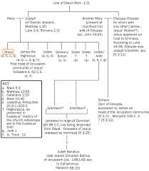 jesus many faces jesus family tree from jesus to christ