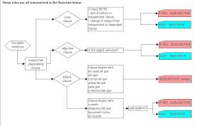 Span 4 Subjunctive Flow Chart Spanish Classroom Spanish