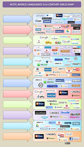 Actfl 21st Century Skills Meet Technology Infographic 21st Century Skills Actfl 21st Century Learning