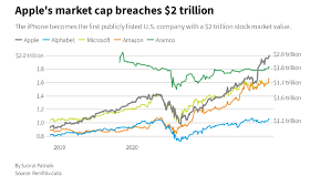 Is an american multinational technology conglomerate holding company headquartered in mountain view, california.it was created through a restructuring of google on october 2, 2015, and became the parent company of google and several former google subsidiaries. Apple S Stock Market Value Tops 2 Trillion Cgtn