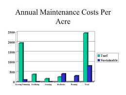 We have a minimum cost of $35 per mowing service regardless of the size of your lawn. Annual Maintenance Costs Per Acre Lincoln Landscaping