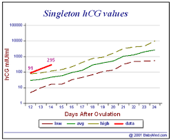 Hcg Making The Diagnosis Of Pregnancy