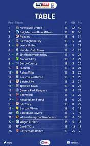 Sky Bet Championship Skybetchamp Twitter Leeds United Exeter City Wigan Athletic