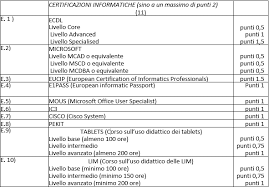 Graduatorie di circolo e di istituto. Graduatorie Di Istituto Valutazione Titoli Informatici Massimo 2 Punti E Dimezzato Punteggio Gia Attribuito I Chiarimenti Di Psn Professionisti Scuola