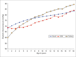 Blood Pressure Standards For Saudi Children And Adolescents