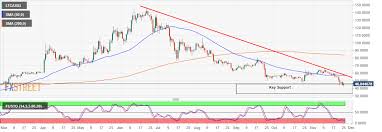 Litecoin Technical Analysis Ltc Usd Get Ready For 100
