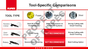 Foam Vs Microfiber Vs Wool Polishing Pad Comparisons