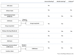 Commercial bank companies in malaysia. List Of Commercial Banks In Malaysia That Offer Internet Banking Download Scientific Diagram
