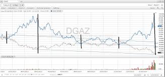 Dgaz And Leveraged Etf Performance Analysis Growfast