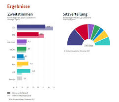 Mit 94 sitzen konnte die afd erstmals in den bundestag einziehen; Die Sitzverteilung Im 19 Deutschen Bundestag Jens Koeppen Mdb