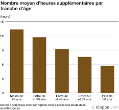 Check spelling or type a new query. Les Heures Supplementaires Et Les Conges Payes Au Japon De Grandes Differences Entre Les Ages Et Les Sexes Nippon Com Infos Sur Le Japon