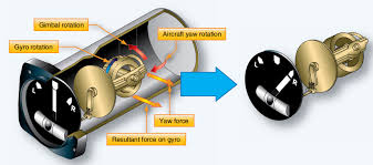 The trac off indicator light and vsc off indicator light will come on. Common Gyroscopic Instruments Part Two