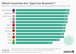 Infographic Which Countries Are Open For Business Infographic Data Journalist World Bank Report