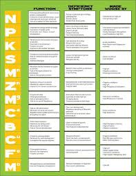 Maybe you would like to learn more about one of these? Role Of Nutrients In Plants Plant Nutrients Hydroponics Hydroponic Gardening