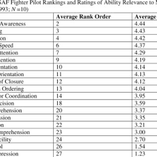 Jobs, find job openings and opportunities in abilities unlimited inc driver's license (preferred). Pdf Knowledge Skills Abilities And Other Characteristics For Military Pilot Selection A Review Of The Literature