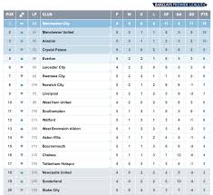 Official fantasy premier league 2020/21. Premier League On Twitter With Three More Fixtures To Come In Matchweek 5 Here S How The Bpl Table Is Shaping Up Http T Co 8mjbor7rte